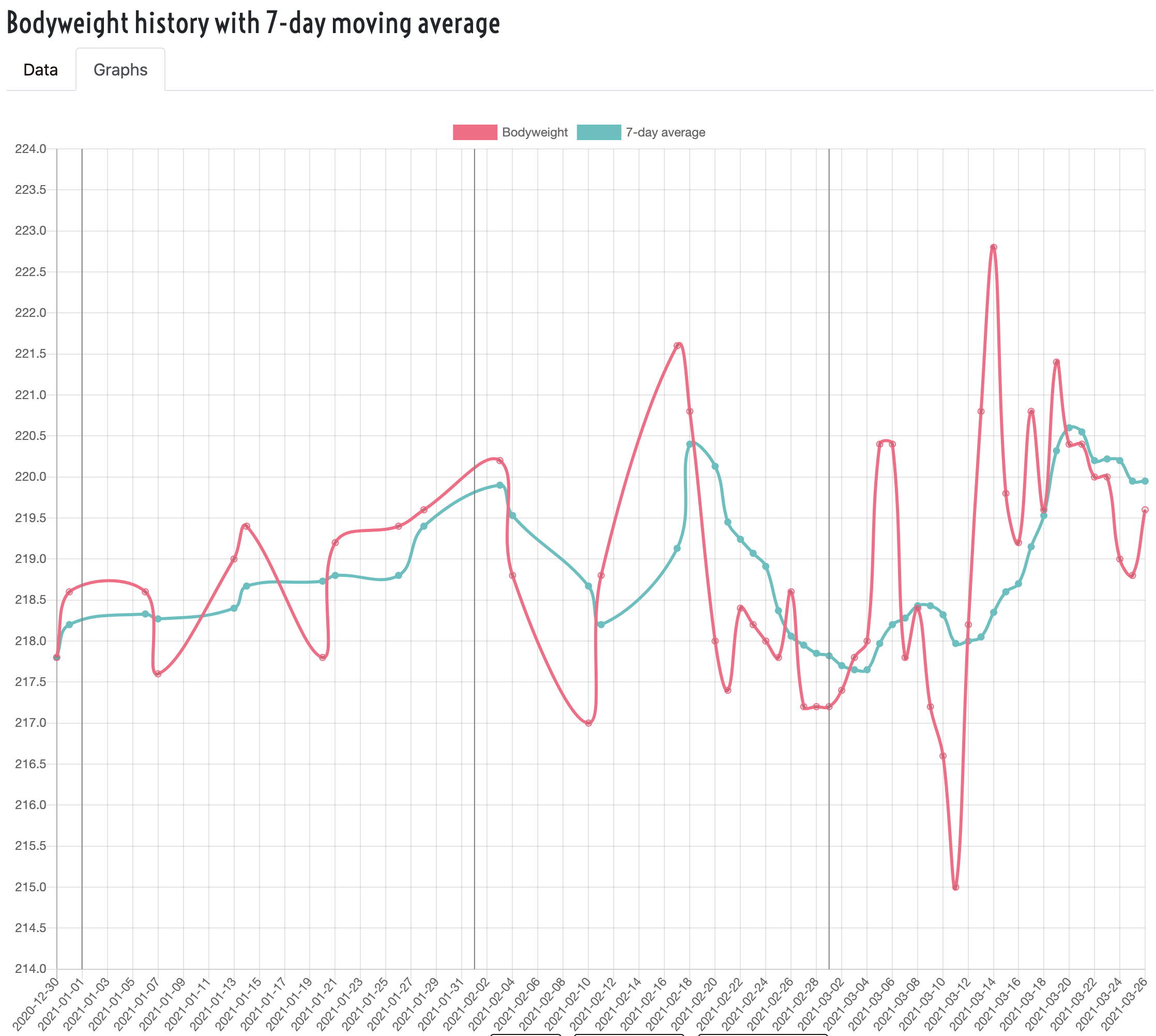 Bodyweight History Chart